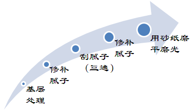 內墻膩子工序效果圖