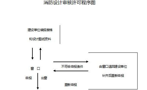 消防設計審核意見(jiàn)書(shū)效果圖