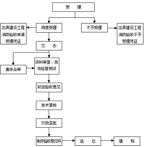 消防驗收意見(jiàn)書(shū)效果圖