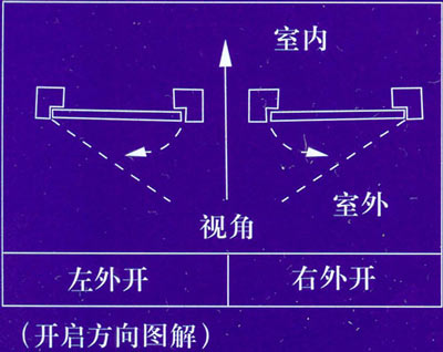 防火門(mén)開(kāi)啟方向效果圖