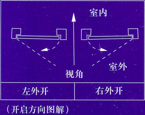 防火門(mén)開(kāi)啟方向角度效果圖
