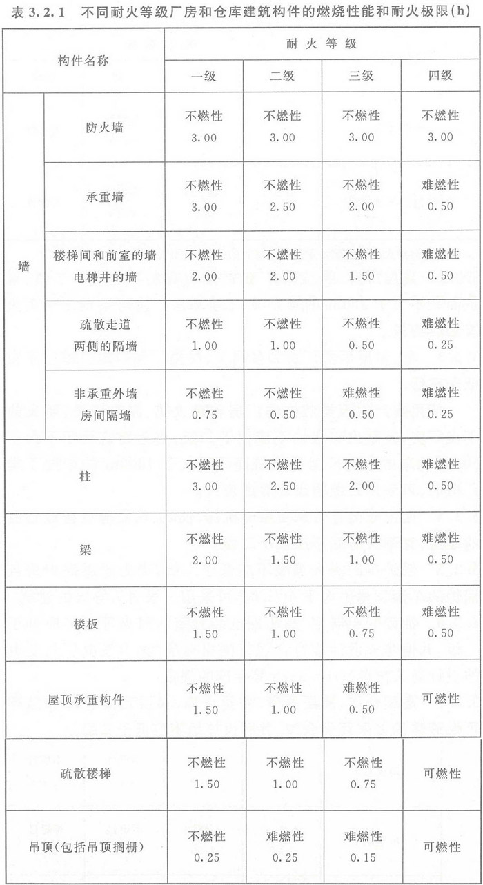 廠(chǎng)房耐火等級示意圖