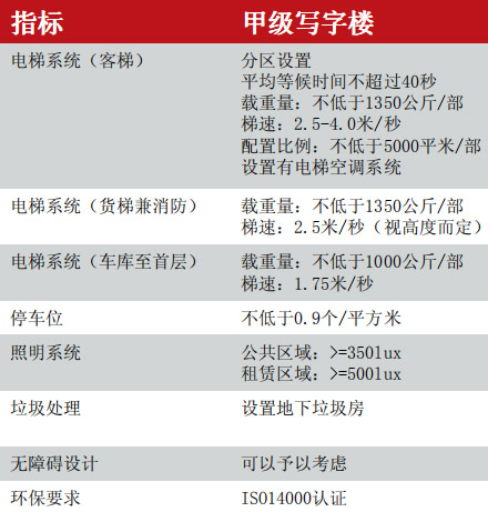 甲級寫(xiě)字樓標準示意圖