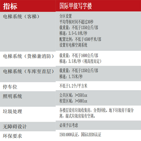 國際甲級寫(xiě)字樓標準
