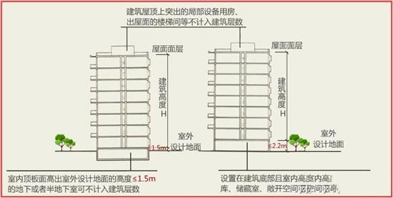 建筑層數計算示意圖