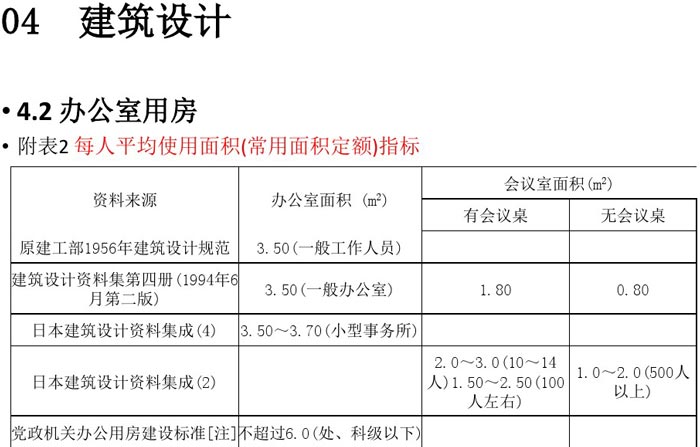 辦公建筑設計規范解讀圖