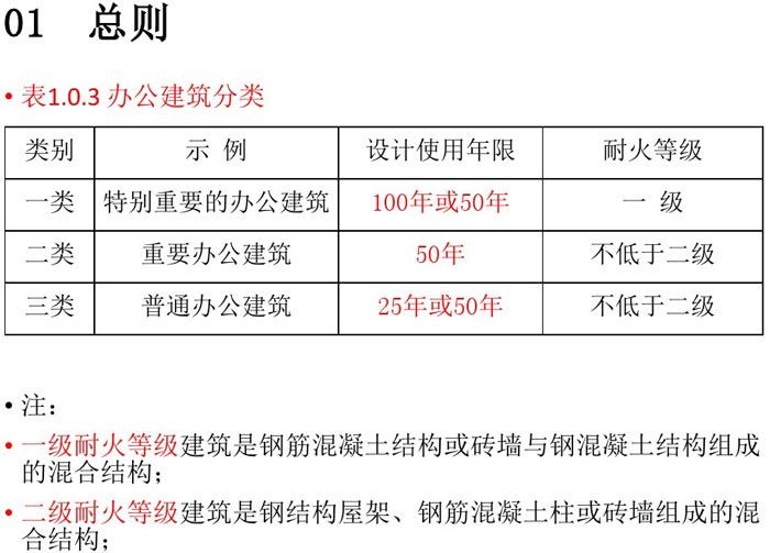 辦公建筑設計規范總結細節解讀圖